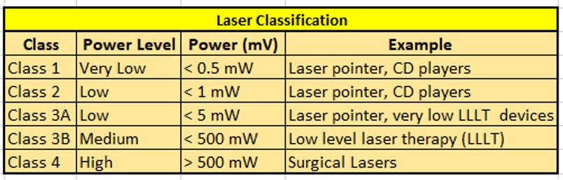 Our physio clinic can provide classification of lasers
